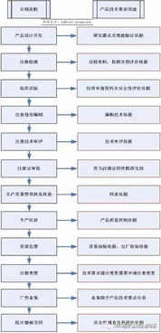 图解医疗器械产品技术要求